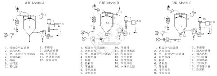 中藥浸膏噴霧干燥機結(jié)構(gòu)示意圖